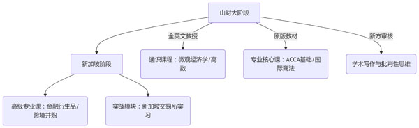 山东财经大学新加坡2+2