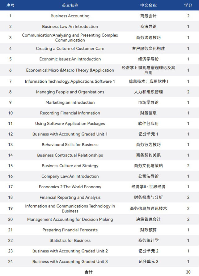 大连外国语大学SQA3+1