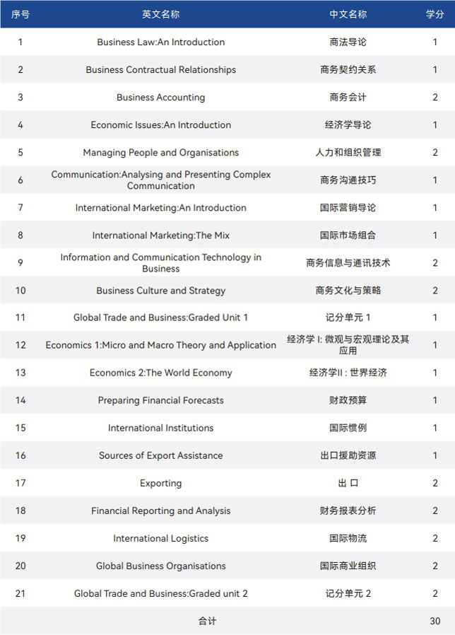 大连外国语大学SQA3+1