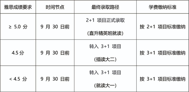 中国石油大学国际本科