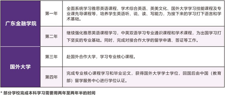 广东金融学院国际本科项目(非统招)