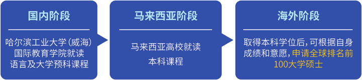 哈尔滨工业大学(威海)马来西亚预科项目