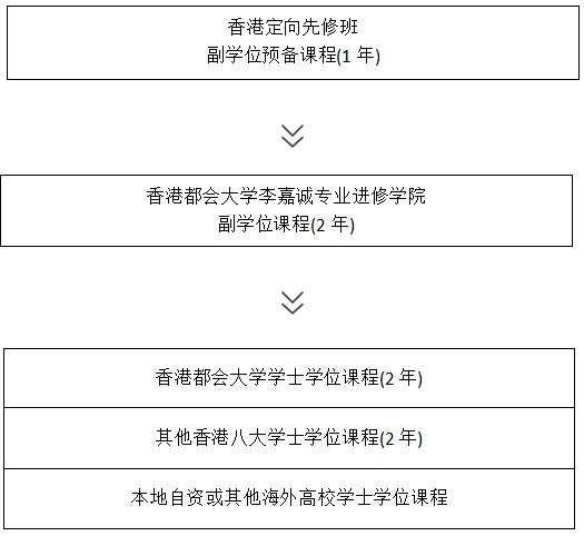 香港定向班（香港副学士预备课程）