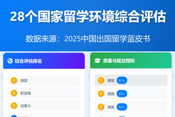 《2025中国出国留学蓝皮书》权威发布！28国留学